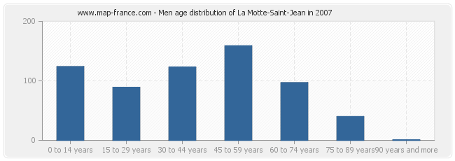 Men age distribution of La Motte-Saint-Jean in 2007